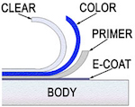 The Layers of car paint. 